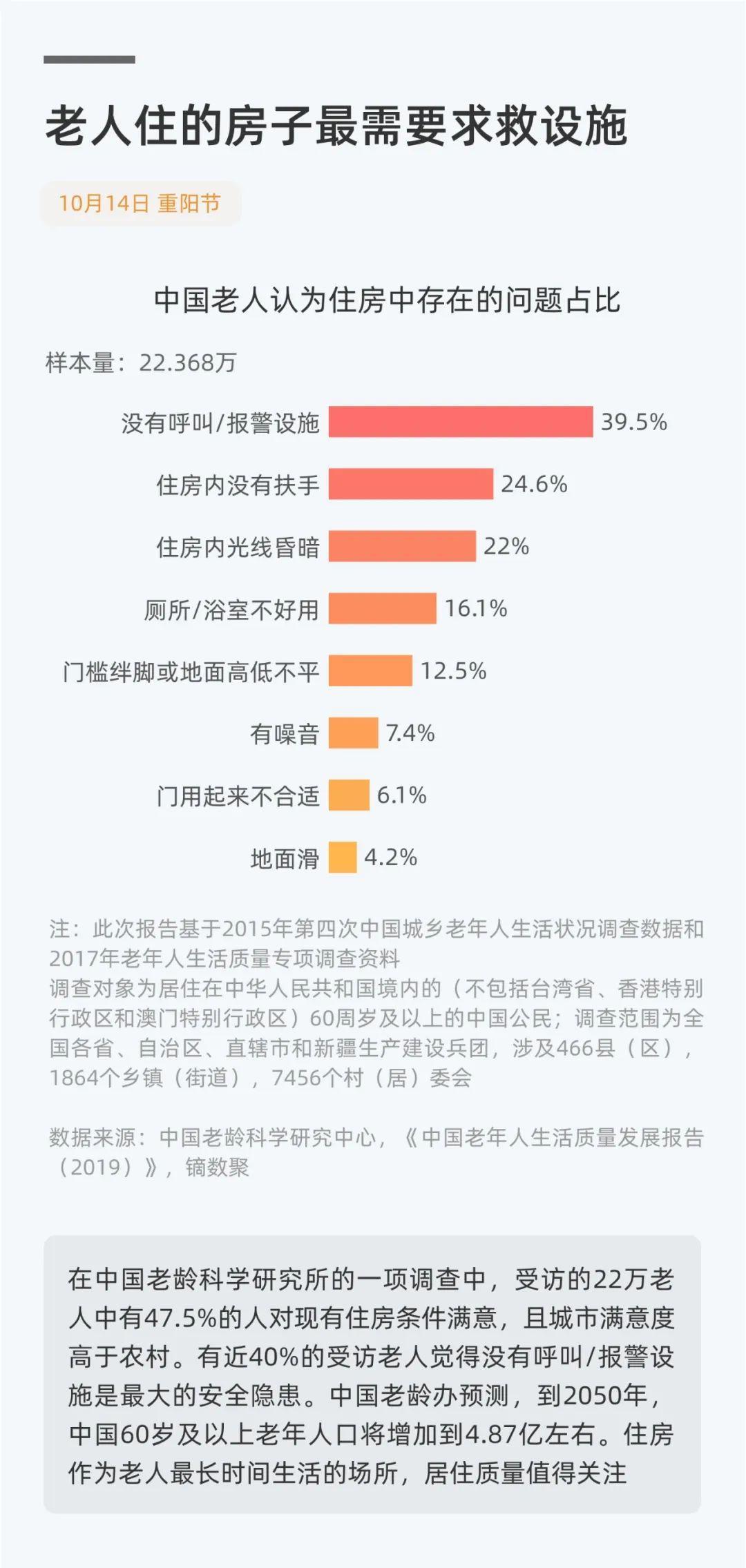 老人住的房子最需要求救設(shè)施.jpg