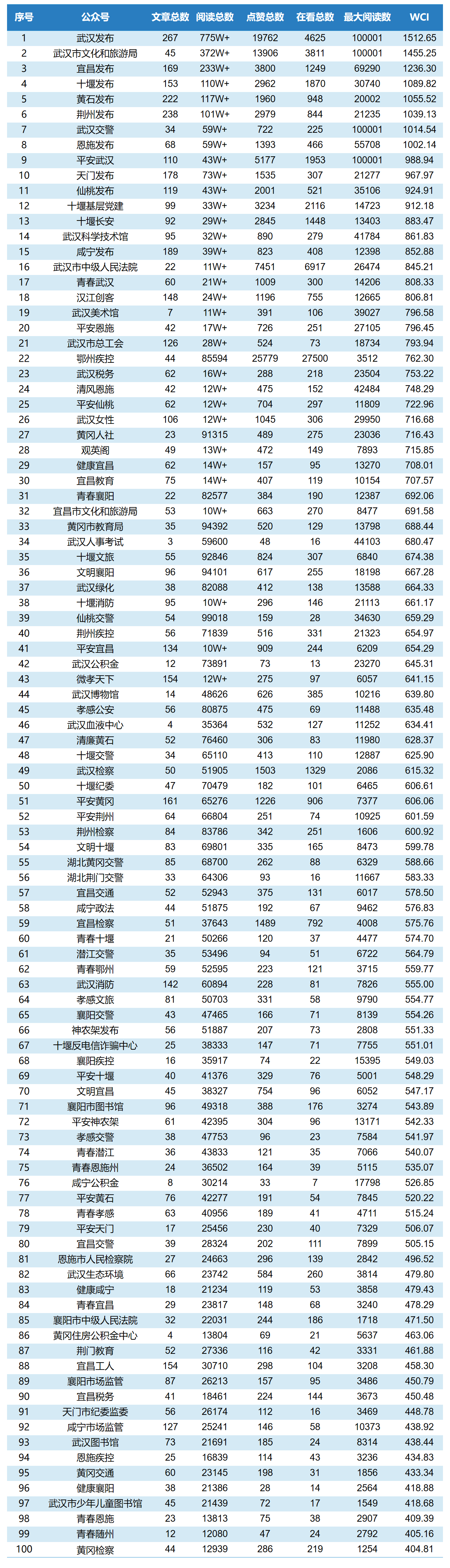 3月市州微信TOP100.png.png